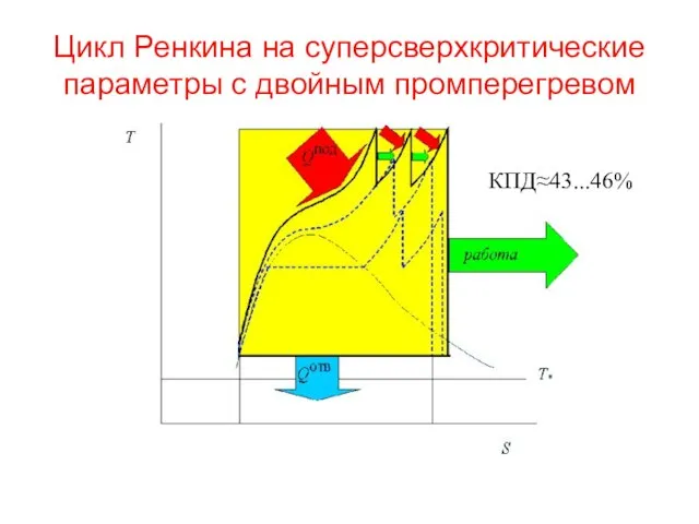 Цикл Ренкина на суперсверхкритические параметры с двойным промперегревом КПД≈43...46%