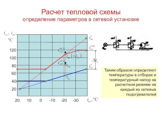 Расчет тепловой схемы определение параметров в сетевой установке Таким образом определяют