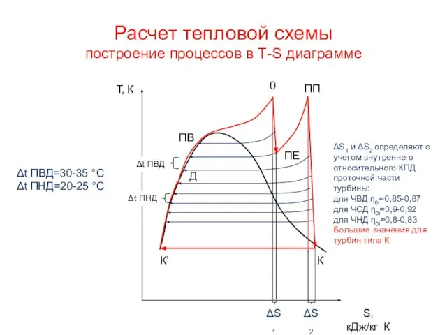 Расчет тепловой схемы построение процессов в Т-S диаграмме Д К К’