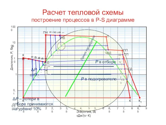 Расчет тепловой схемы построение процессов в Р-S диаграмме