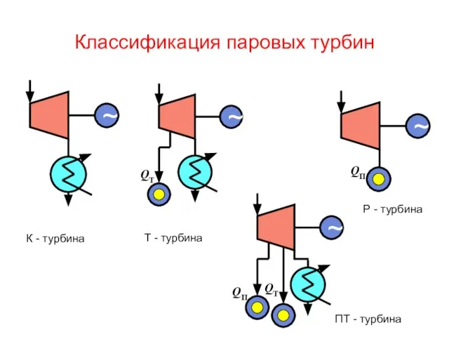 Классификация паровых турбин QП К - турбина Т - турбина Р - турбина ПТ - турбина