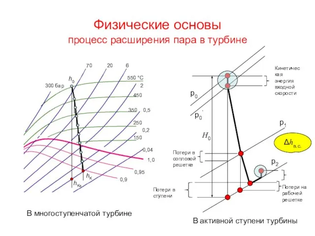 Физические основы процесс расширения пара в турбине h0 hKs hK В