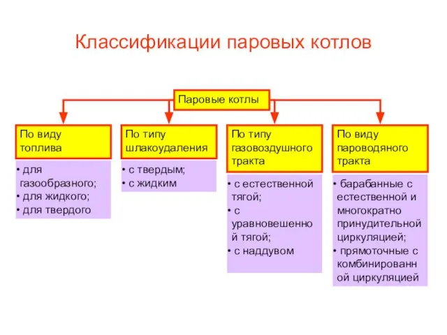 Классификации паровых котлов