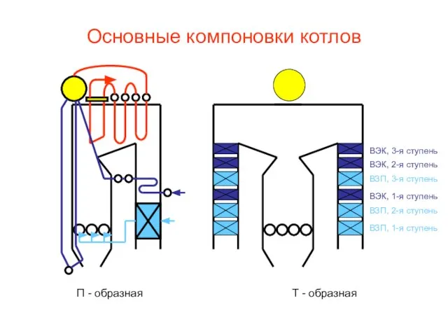 Основные компоновки котлов П - образная Т - образная ВЗП, 1-я