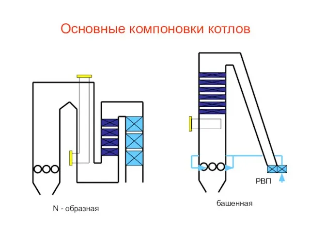 Основные компоновки котлов N - образная башенная РВП