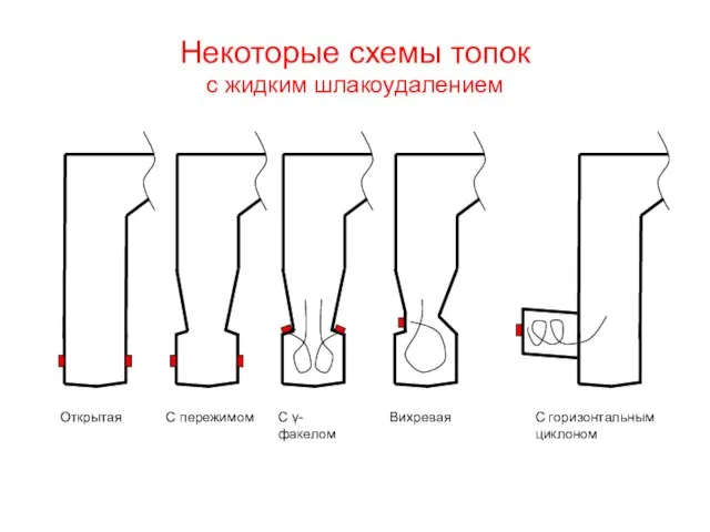 Некоторые схемы топок с жидким шлакоудалением Открытая С пережимом С γ-факелом Вихревая С горизонтальным циклоном