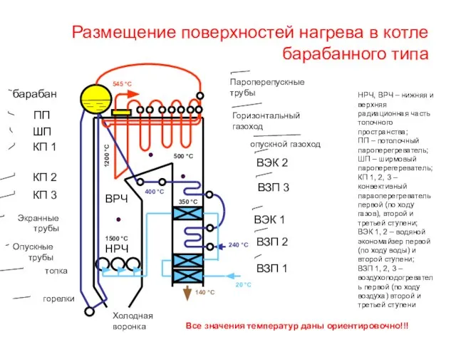 Размещение поверхностей нагрева в котле барабанного типа 1500 °С 1200 °С