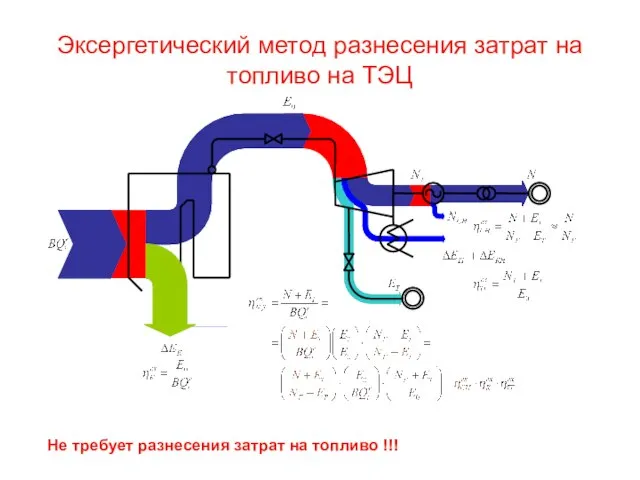 Эксергетический метод разнесения затрат на топливо на ТЭЦ Не требует разнесения затрат на топливо !!!