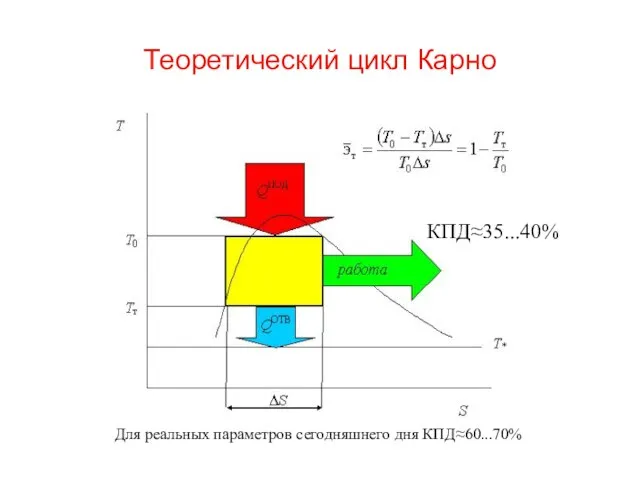 Теоретический цикл Карно Для реальных параметров сегодняшнего дня КПД≈60...70% КПД≈35...40%