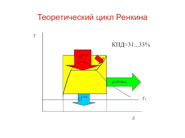 Теоретический цикл Ренкина КПД≈31...33%