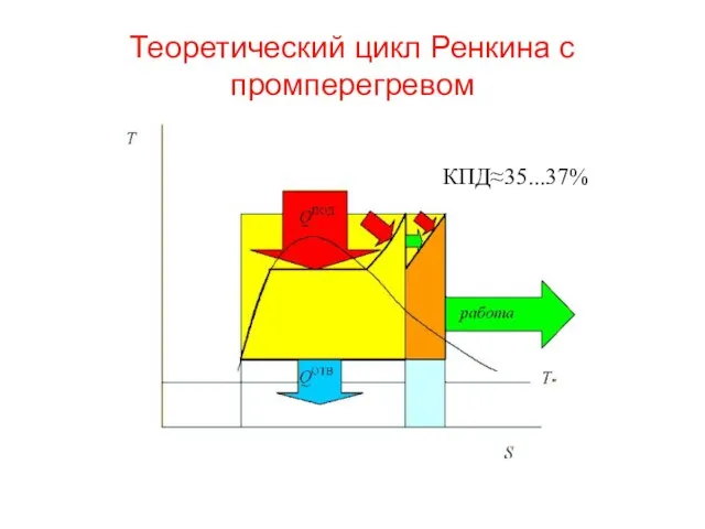 Теоретический цикл Ренкина с промперегревом КПД≈35...37%