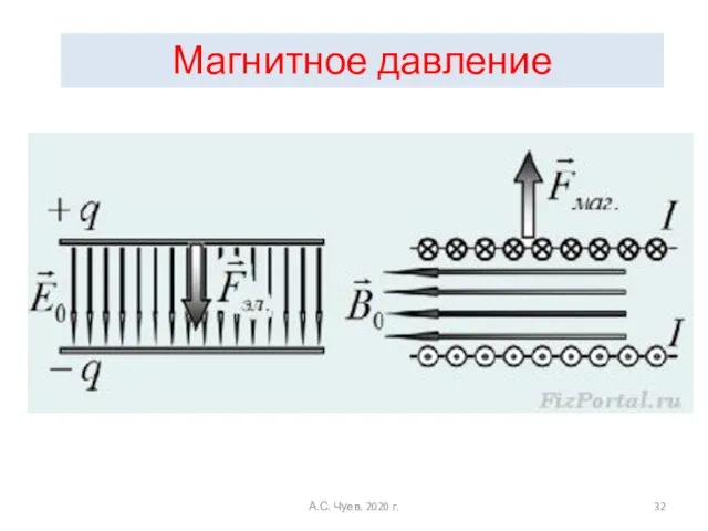 Магнитное давление А.С. Чуев. 2020 г.