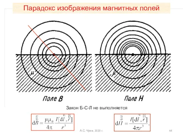 Закон Б-С-Л не выполняется Парадокс изображения магнитных полей А.С. Чуев. 2020 г.