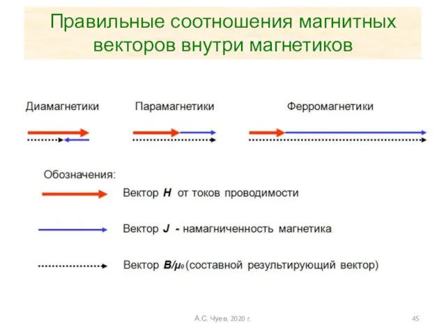 Правильные соотношения магнитных векторов внутри магнетиков А.С. Чуев. 2020 г.