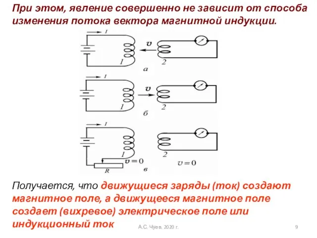 При этом, явление совершенно не зависит от способа изменения потока вектора