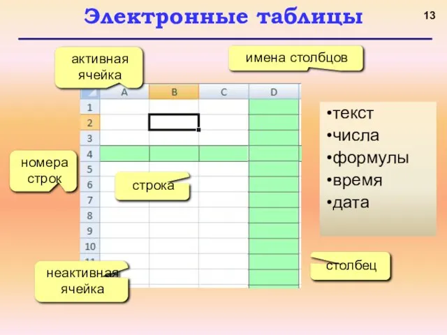 Электронные таблицы номера строк строка столбец имена столбцов активная ячейка неактивная