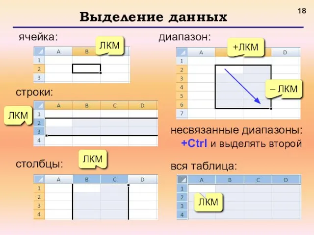 Выделение данных ячейка: +ЛКМ – ЛКМ диапазон: вся таблица: ЛКМ ЛКМ