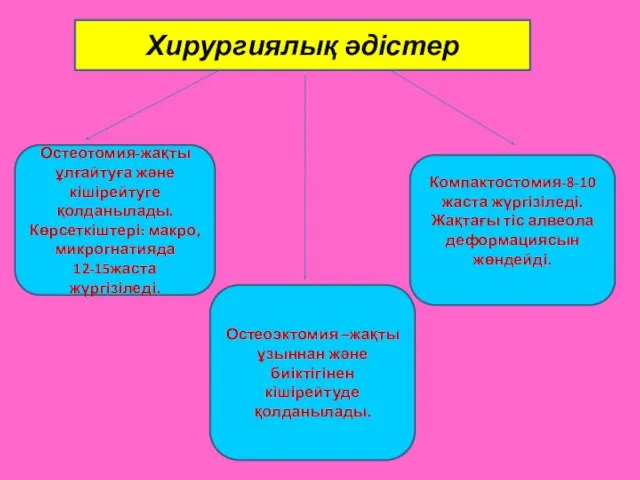 Хирургиялық әдістер Остеотомия-жақты ұлғайтуға және кішірейтуге қолданылады. Көрсеткіштері: макро,микрогнатияда 12-15жаста жүргізіледі.