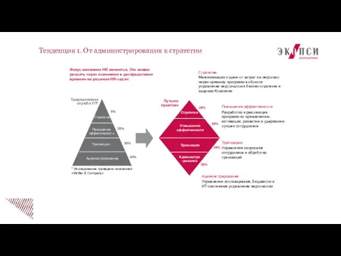 Тенденция 1. От администрирования к стратегии Фокус внимания HR меняется. Это