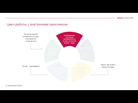 Цикл работы с внутренним заказчиком HR КАК БИЗНЕС-ПАРТНЕР Часто начинаем сразу