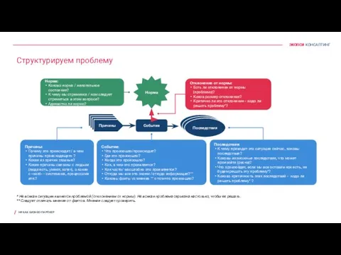 Структурируем проблему HR КАК БИЗНЕС-ПАРТНЕР * Не всякая ситуация является проблемой