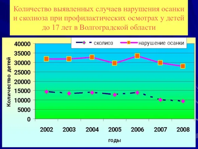 Количество выявленных случаев нарушения осанки и сколиоза при профилактических осмотрах у