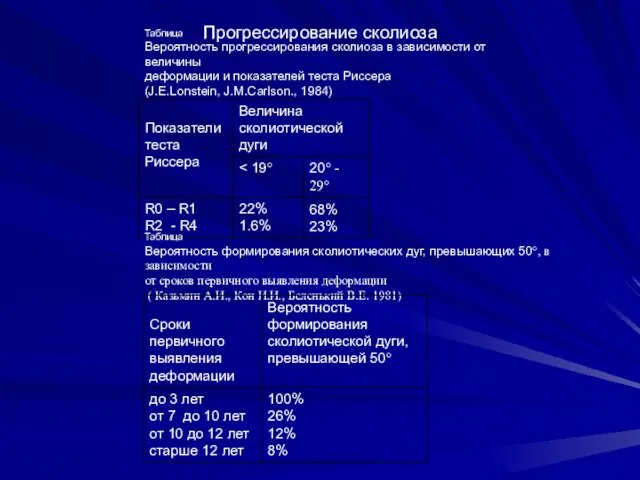 Таблица Вероятность прогрессирования сколиоза в зависимости от величины деформации и показателей