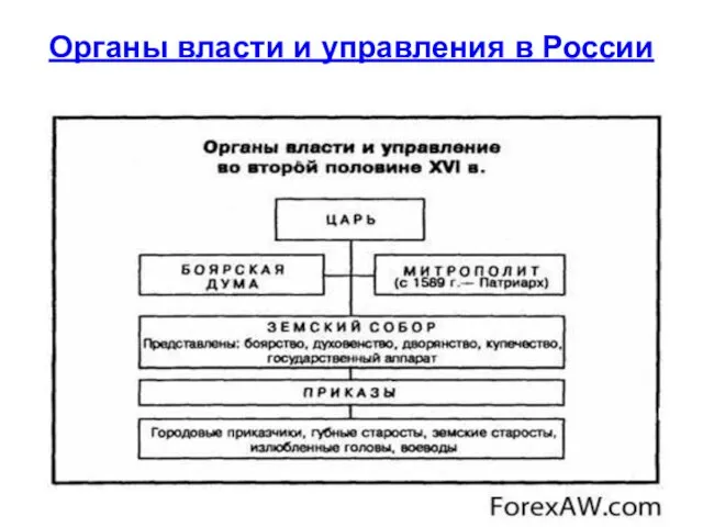 Органы власти и управления в России