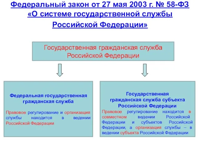 Федеральный закон от 27 мая 2003 г. № 58-ФЗ «О системе