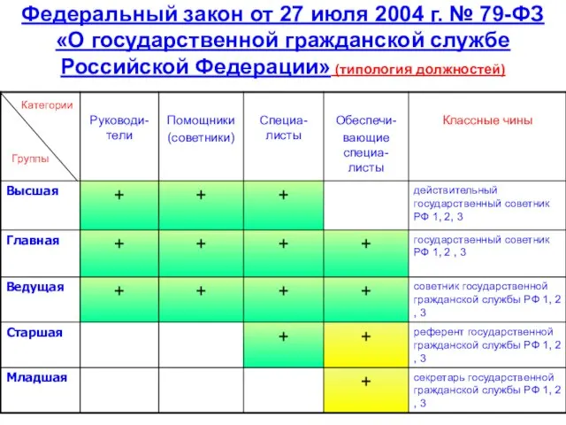 Федеральный закон от 27 июля 2004 г. № 79-ФЗ «О государственной