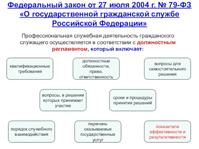 Федеральный закон от 27 июля 2004 г. № 79-ФЗ «О государственной