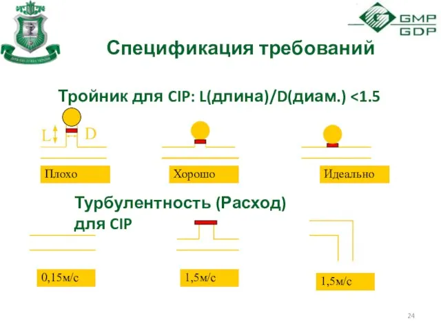 Спецификация требований Тройник для CIP: L(длина)/D(диам.) D L 0,15м/с 1,5м/с 1,5м/с