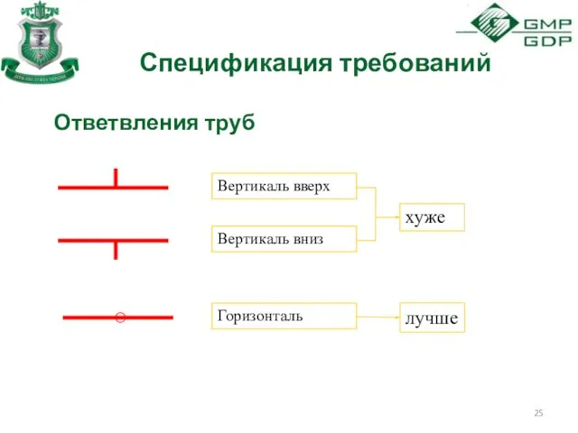 Спецификация требований Ответвления труб лучше Вертикаль вверх Вертикаль вниз Горизонталь хуже