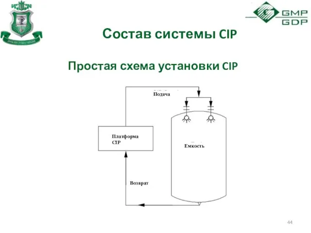 Состав системы CIP Простая схема установки CIP Платформа CIP Емкость Возврат Подача