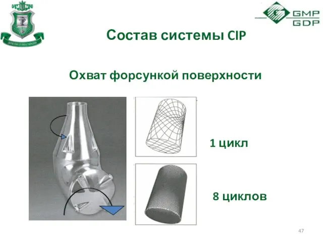 Состав системы CIP Охват форсункой поверхности 8 циклов 1 цикл