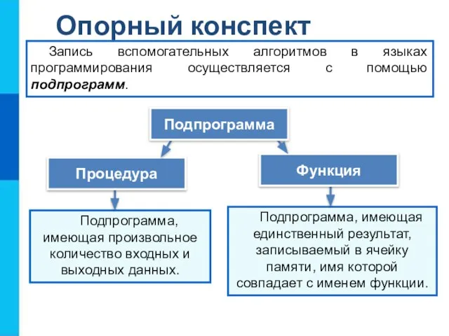 Опорный конспект Запись вспомогательных алгоритмов в языках программирования осуществляется с помощью