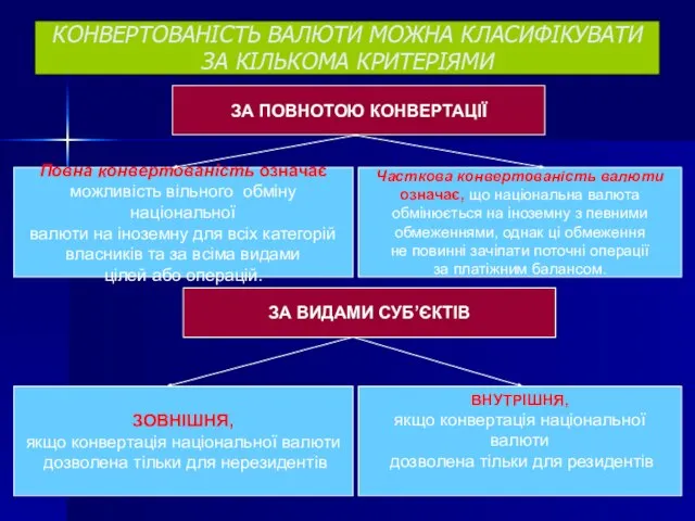 КОНВЕРТОВАНІСТЬ ВАЛЮТИ МОЖНА КЛАСИФІКУВАТИ ЗА КІЛЬКОМА КРИТЕРІЯМИ ЗА ПОВНОТОЮ КОНВЕРТАЦІЇ Повна