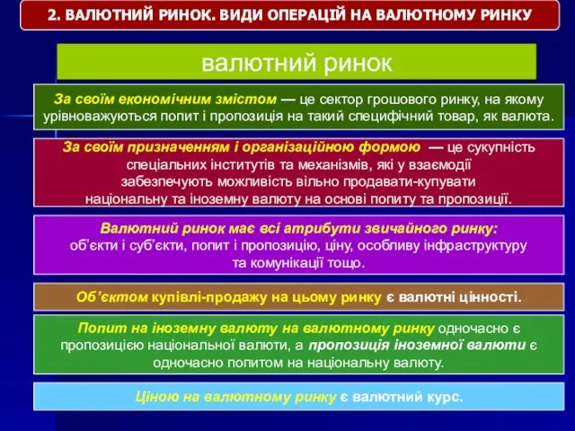 валютний ринок За своїм економічним змістом — це сектор грошового ринку,