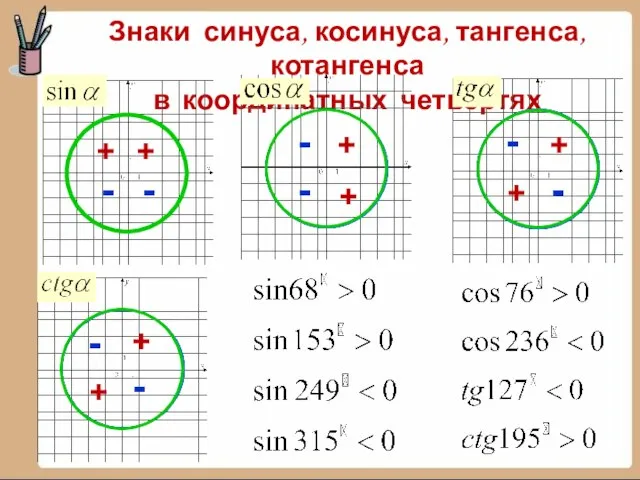 Знаки синуса, косинуса, тангенса, котангенса в координатных четвертях + + +