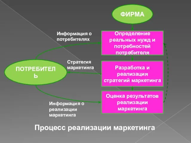 ФИРМА Определение реальных нужд и потребностей потребителя Оценка результатов реализации маркетинга