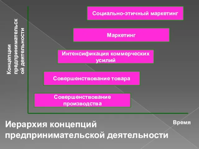 Совершенствование производства Маркетинг Интенсификация коммерческих усилий Совершенствование товара Социально-этичный маркетинг Время