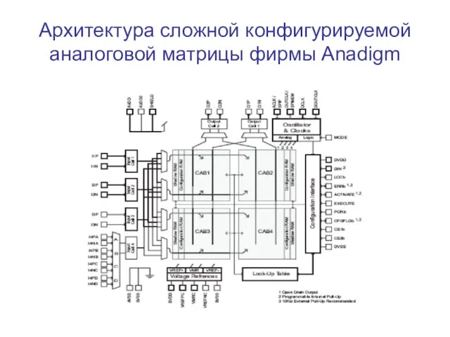 Архитектура сложной конфигурируемой аналоговой матрицы фирмы Anadigm