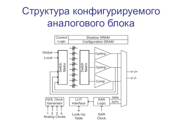 Структура конфигурируемого аналогового блока