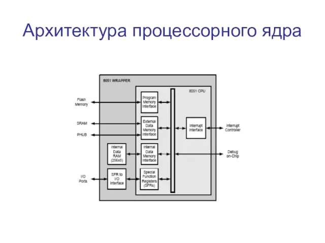 Архитектура процессорного ядра