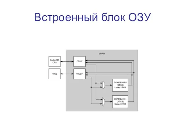 Встроенный блок ОЗУ