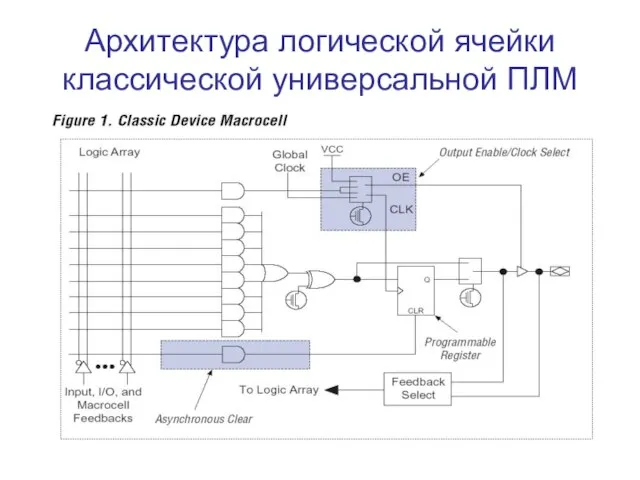 Архитектура логической ячейки классической универсальной ПЛМ