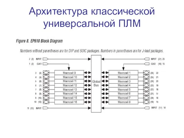 Архитектура классической универсальной ПЛМ