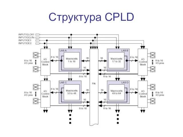 Структура CPLD