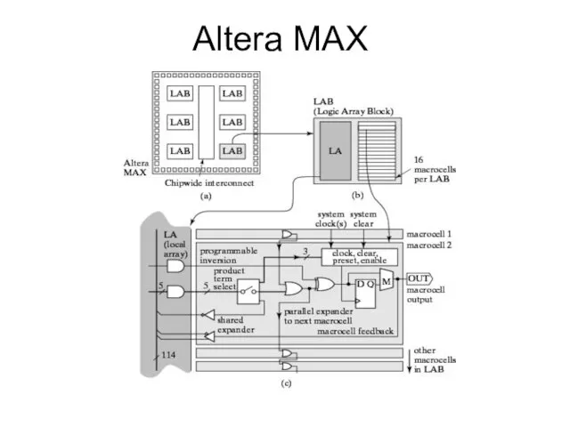 Altera MAX