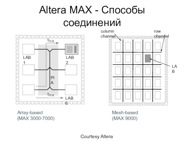 Altera MAX - Способы соединений row channel column channel LAB Courtesy